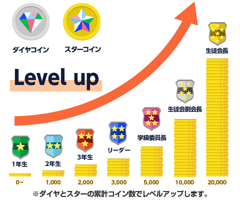 ダイヤとスターの累計コイン数でレベルアップします